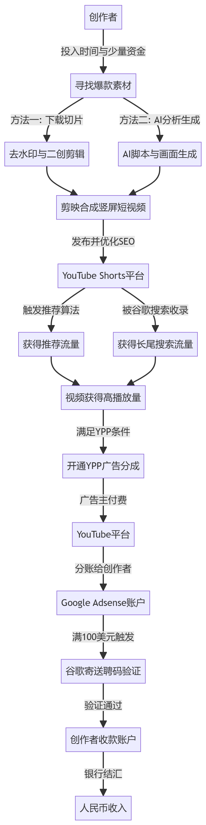 核心商业逻辑拆解